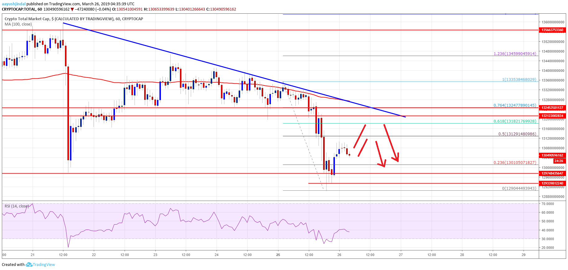 Crypto market back in red: litecoin (ltc), bch, trx, ada price analysis Crypto market back in red: litecoin (ltc), bch, trx, ada price analysis
