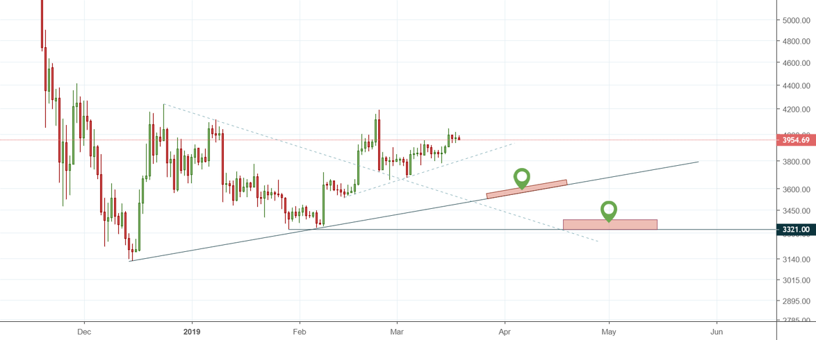 Bitcoin looks toppish here. Bitcoin looks toppish here.