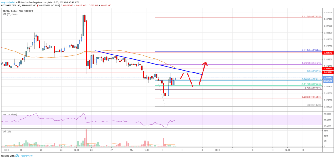 Tron (trx) price could rally if it breaks $0. 0240 Tron price analysis trx chart