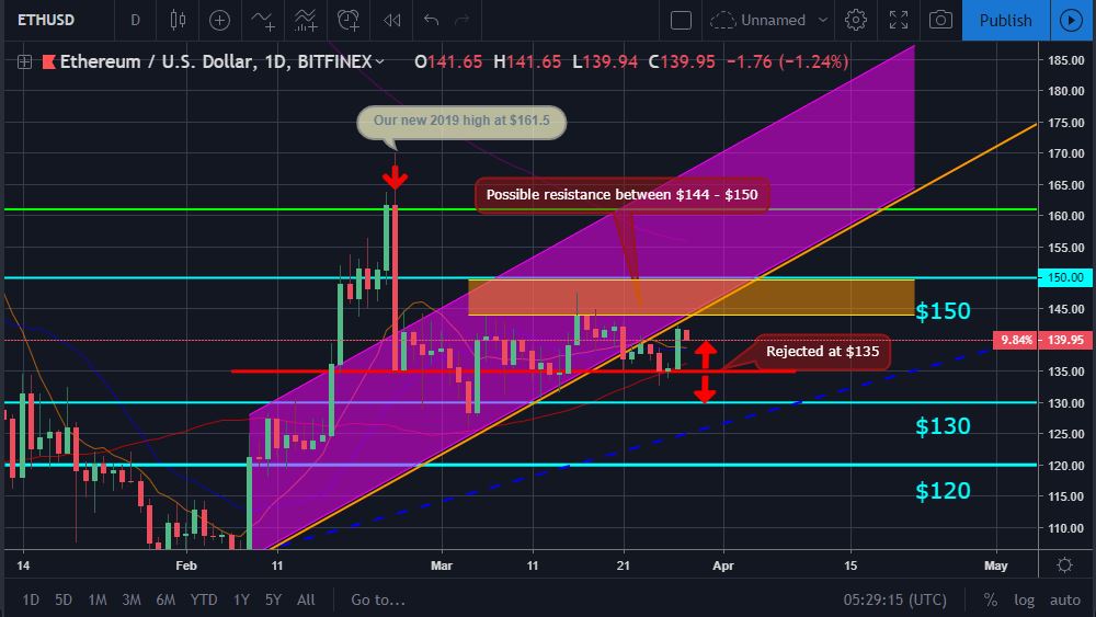 Bitcoin, ether, and xrp weekly market update march 28, 2019 Eth price movement