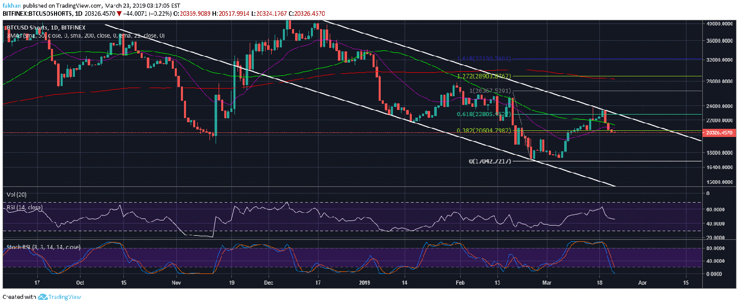 Bitcoin (btc) likely to retrace to 21 day ema before rally towards $4,500 Bitcoin (btc) likely to retrace to 21 day ema before rally towards $4,500