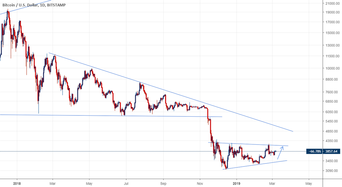 Bitcoin up phase Bitcoin up phase