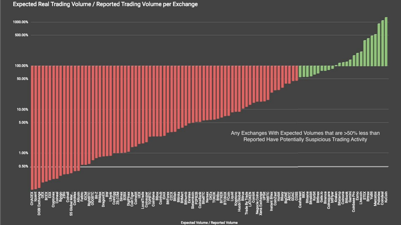Report: 87% of crypto exchanges may be falsifying volume Report: 87% of crypto exchanges may be falsifying volume