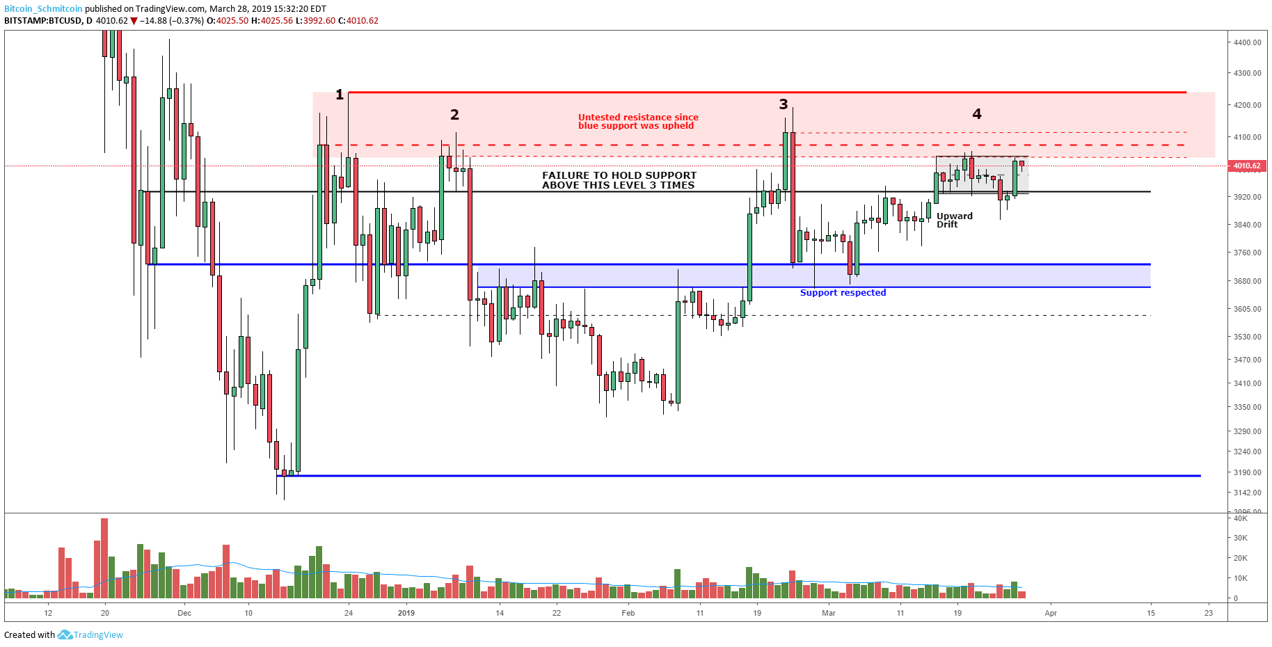 Bitcoin price analysis: upward drift continues following established macro support Figure_1 (2). Png