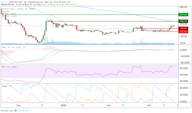 Altcoin-marktanalyse – bärenmarkt? Bitcoin cash, cardano, binance coin und stellar trotzen seitwärtsbewegung Altcoin-marktanalyse – bärenmarkt? Bitcoin cash, cardano, binance coin und stellar trotzen seitwärtsbewegung