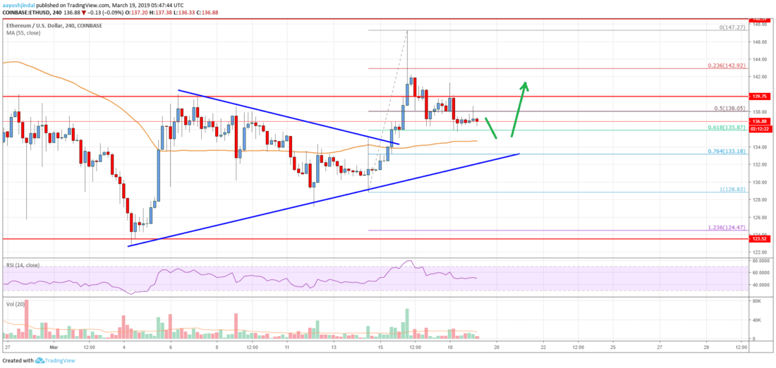 Ethereum price analysis: eth corrects but more upsides likely Ethereum price analysis eth chart