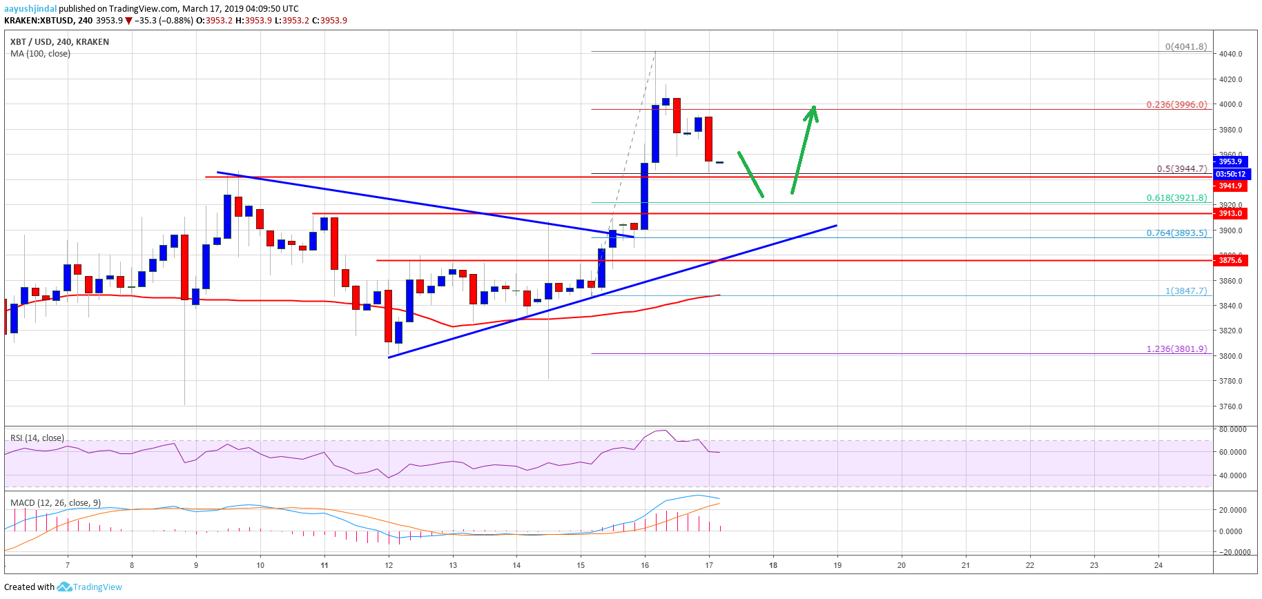 Bitcoin (btc) price weekly analysis: can buyers keep the rally going? Bitcoin price analysis btc chart