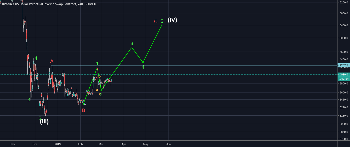 Bitcoin bullish scenario! Bitcoin bullish scenario!