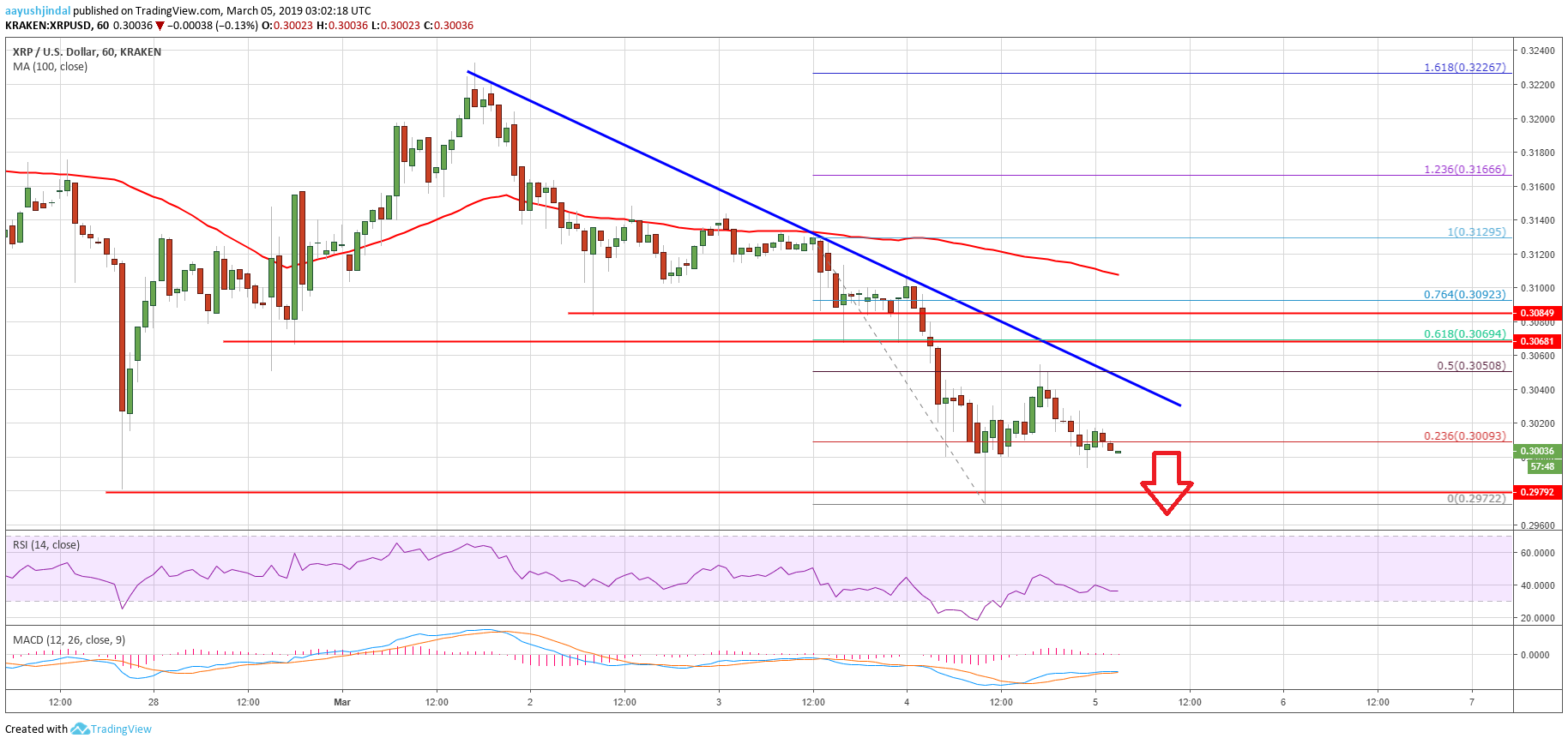 Ripple price analysis: xrp could tumble below $0. 3000 Ripple price analysis xrp chart