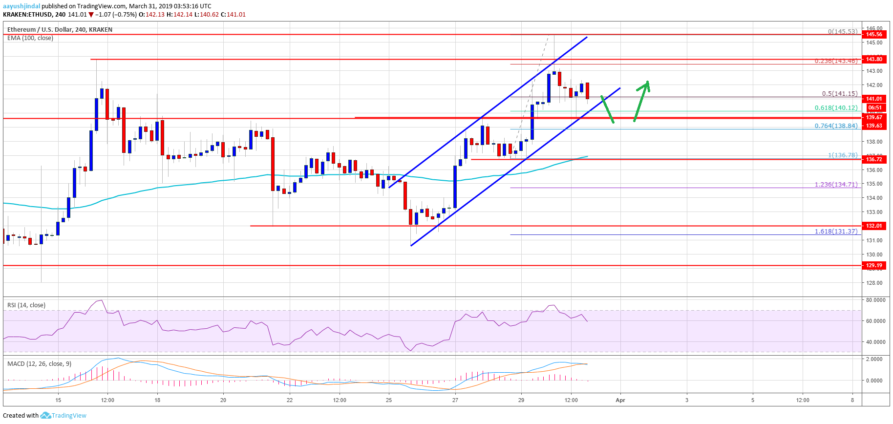 Ethereum price weekly analysis: can eth bulls keep uptrend going? Ethereum price weekly analysis: can eth bulls keep uptrend going?