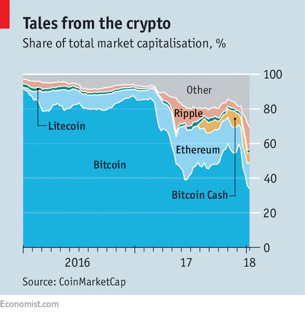 Which could be the next digital coin to rule them all? /utomarket Which could be the next digital coin to rule them all? /utomarket