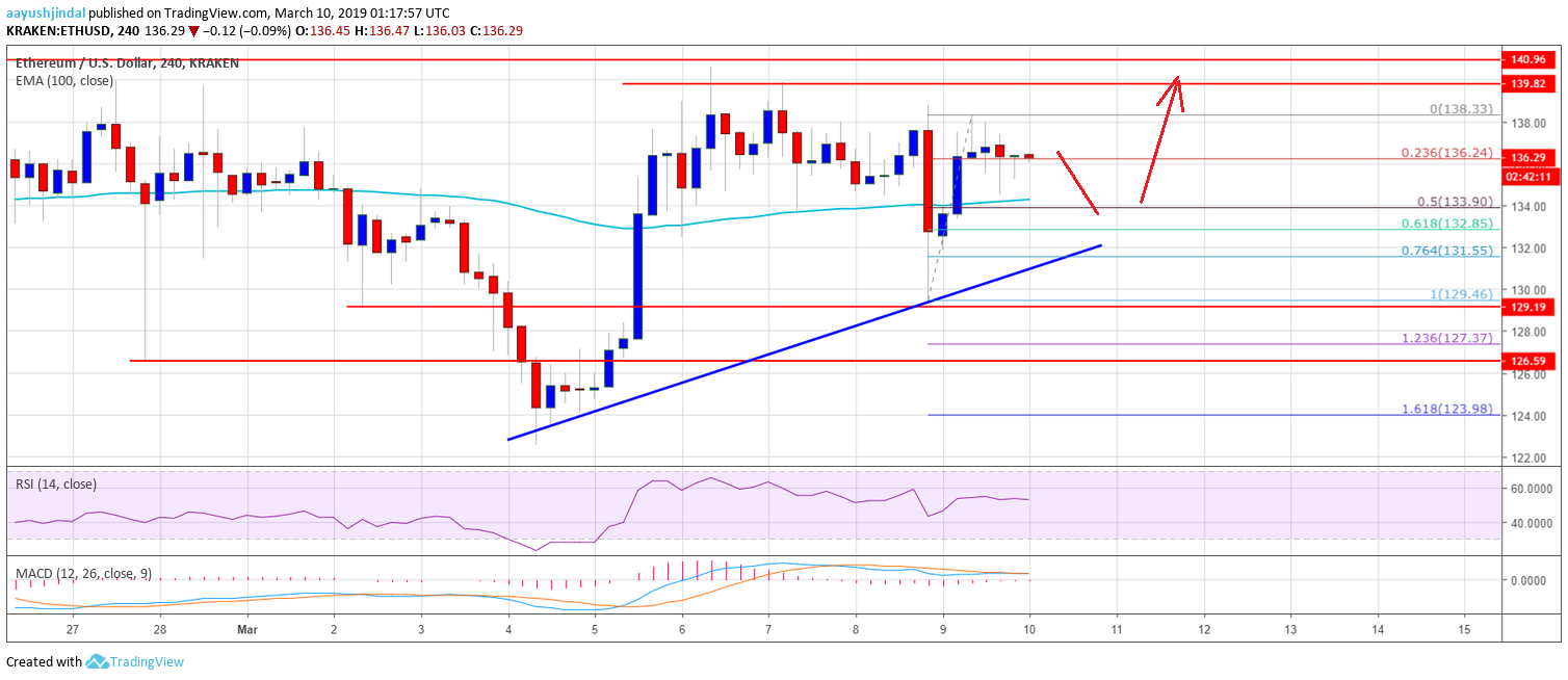 Ethereum price weekly analysis: eth preparing for larger breakout Ethereum price weekly analysis eth chart