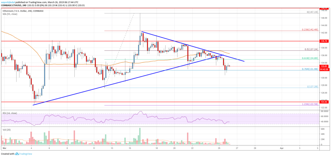 Ethereum price analysis: market turned bearish, targets new monthly lows Ethereum price analysis eth chart