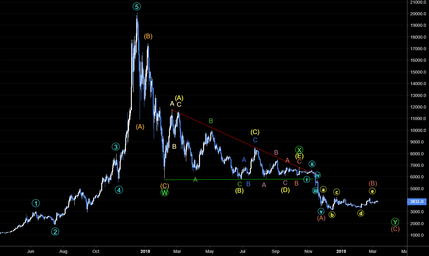 Bitcoin's breakdown. Bitcoin's breakdown.