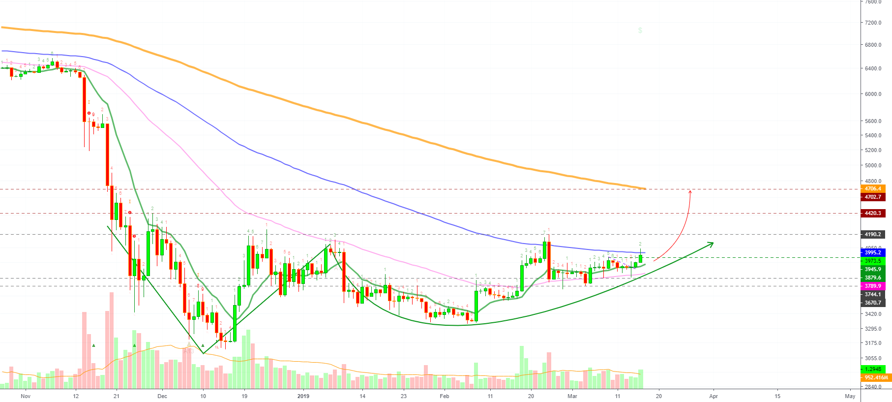 My bitcoin (xbt) long hits perfect +97% roe (more to come) My bitcoin (xbt) long hits perfect +97% roe (more to come)