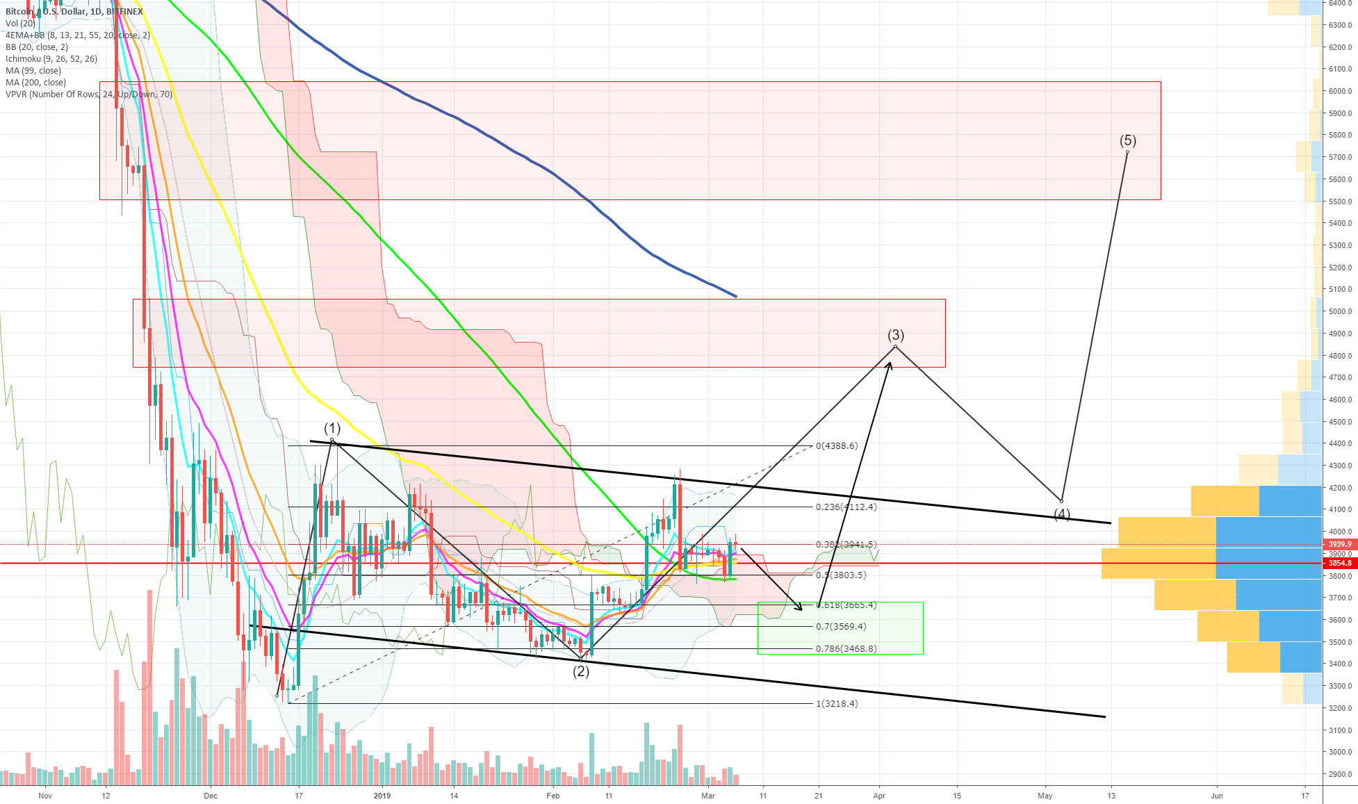 One last pullback before the massive #bitcoin | $btc breakout!?! One last pullback before the massive #bitcoin | $btc breakout!?!