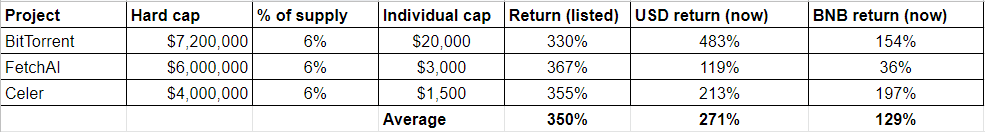 Binance in-house cryptocurrency launches have averaged 270% gains Binance in-house cryptocurrency launches have averaged 270% gains