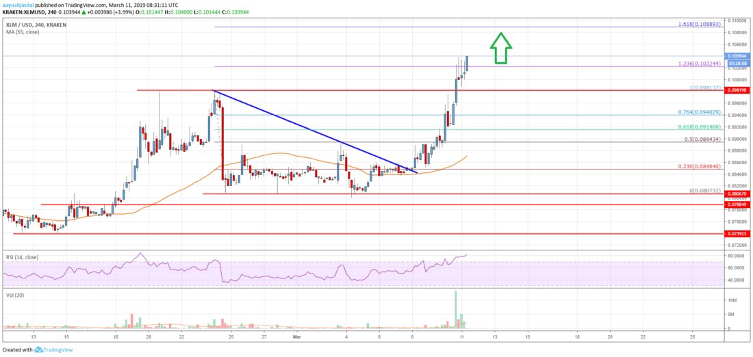 Stellar lumen (xlm) price rally could extend to $0. 1100 Stellar lumen price analysis xlm chart