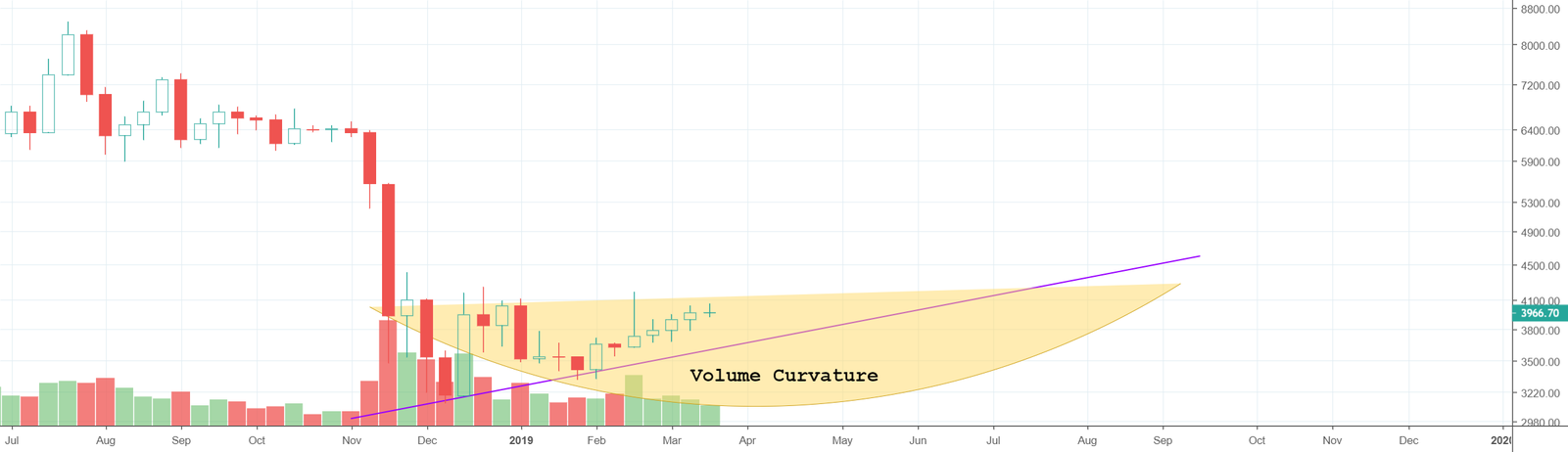 Bitcoin: just some artwork using bottom trendlines + volume arcs Bitcoin: just some artwork using bottom trendlines + volume arcs