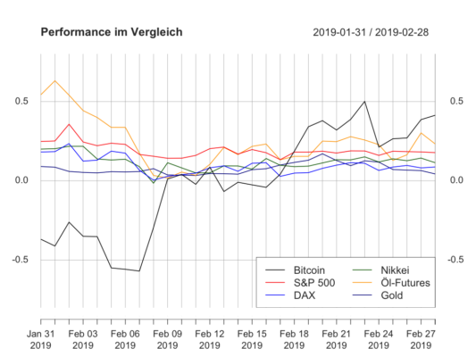 Krypto- und traditionelle märkte kw9 – bitcoin trotz dump an der spitze Krypto- und traditionelle märkte kw9 – bitcoin trotz dump an der spitze