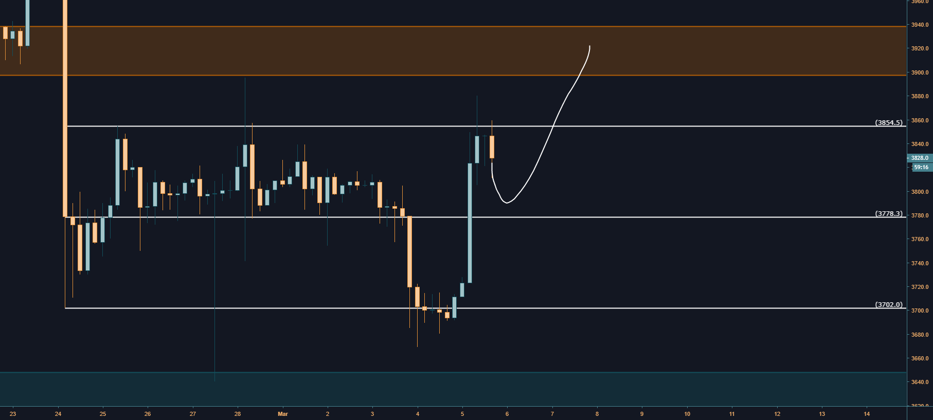 3/5/19 bitcoin analysis 3/5/19 bitcoin analysis