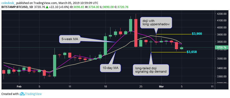 Bitcoin seeking gains after retaking key price support Bitcoin seeking gains after retaking key price support