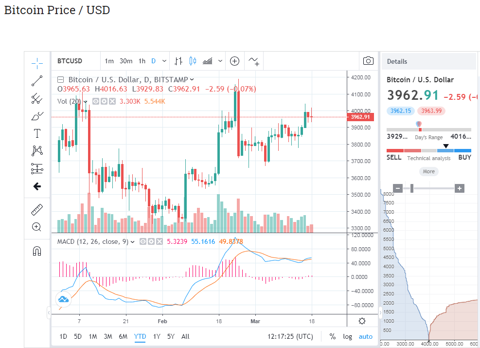 Billionaire bitcoin bull novogratz sees ‘next move higher’ for crypto market Billionaire bitcoin bull novogratz sees ‘next move higher’ for crypto market