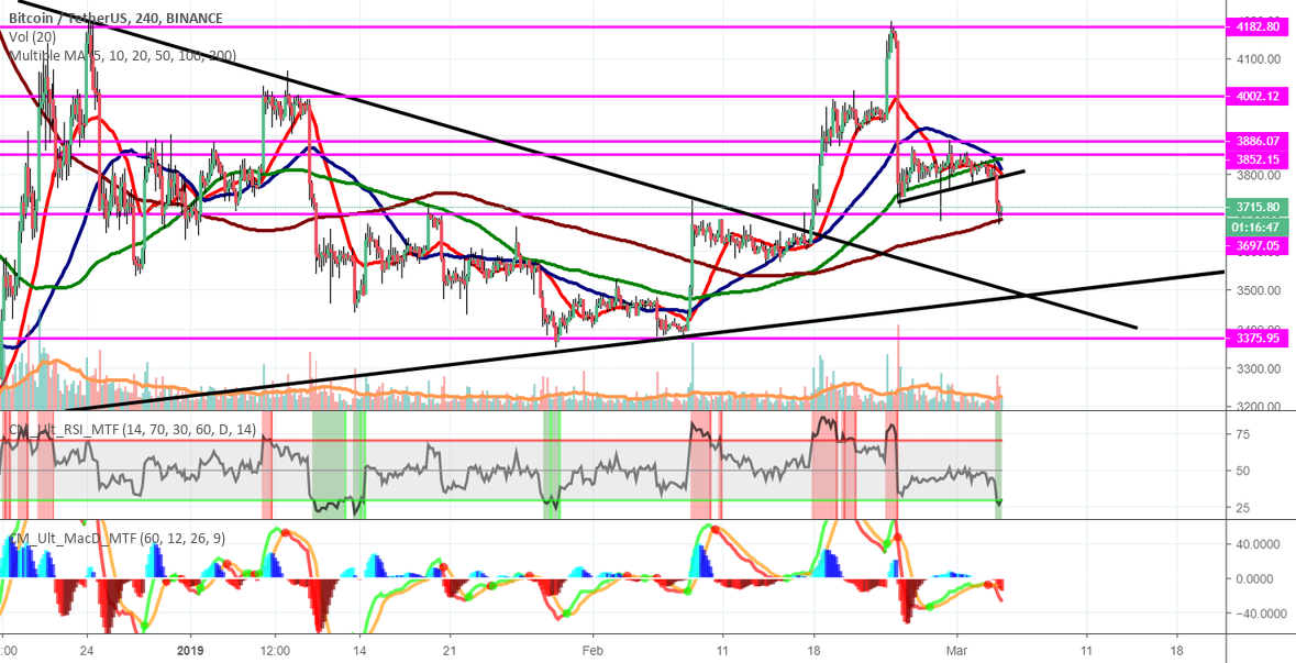 Is this time to long bitcoin? Is this time to long bitcoin?