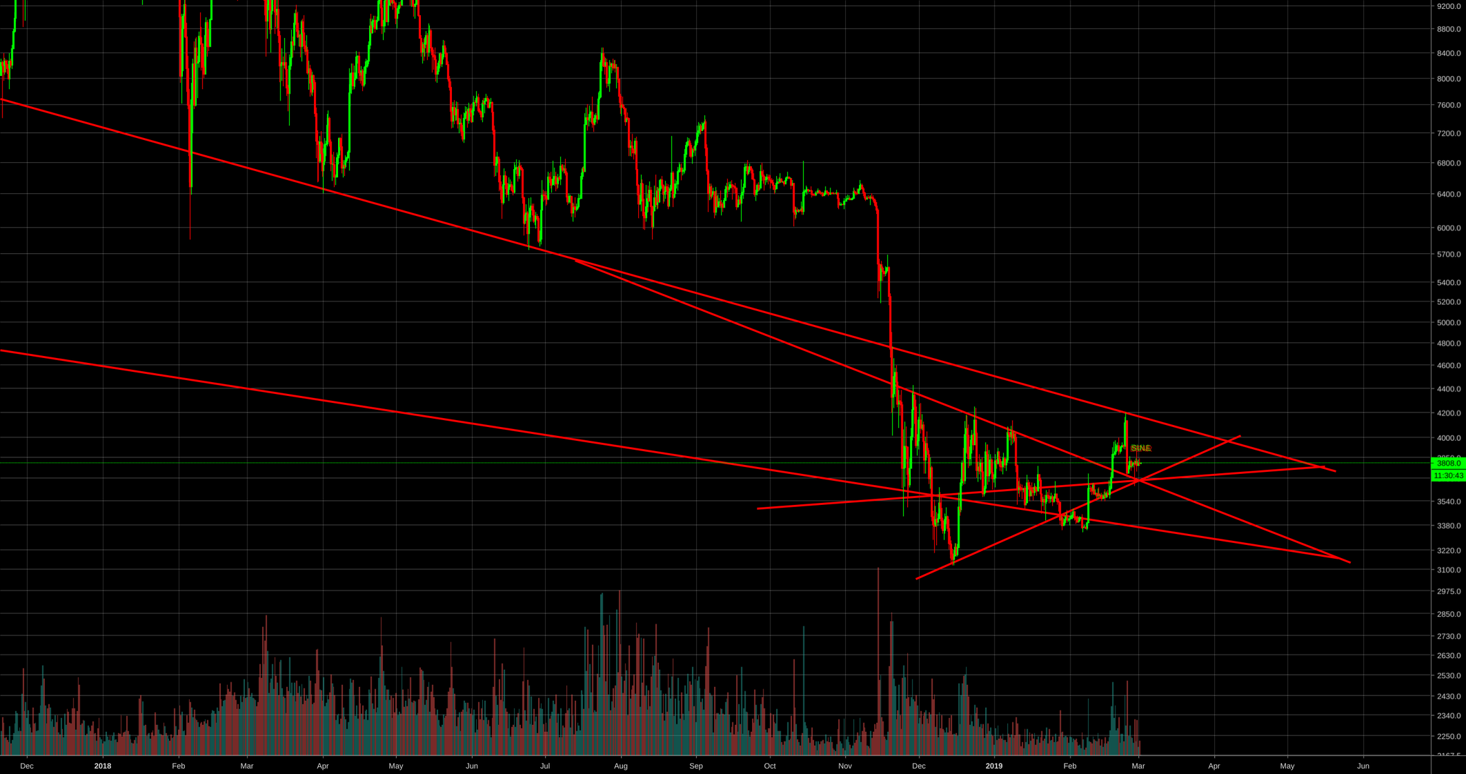Bitcoin squeezes form similar patterns Bitcoin squeezes form similar patterns