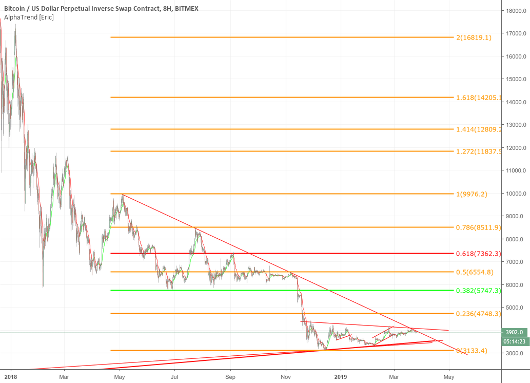 A very interesting ta on bitcoin A very interesting ta on bitcoin