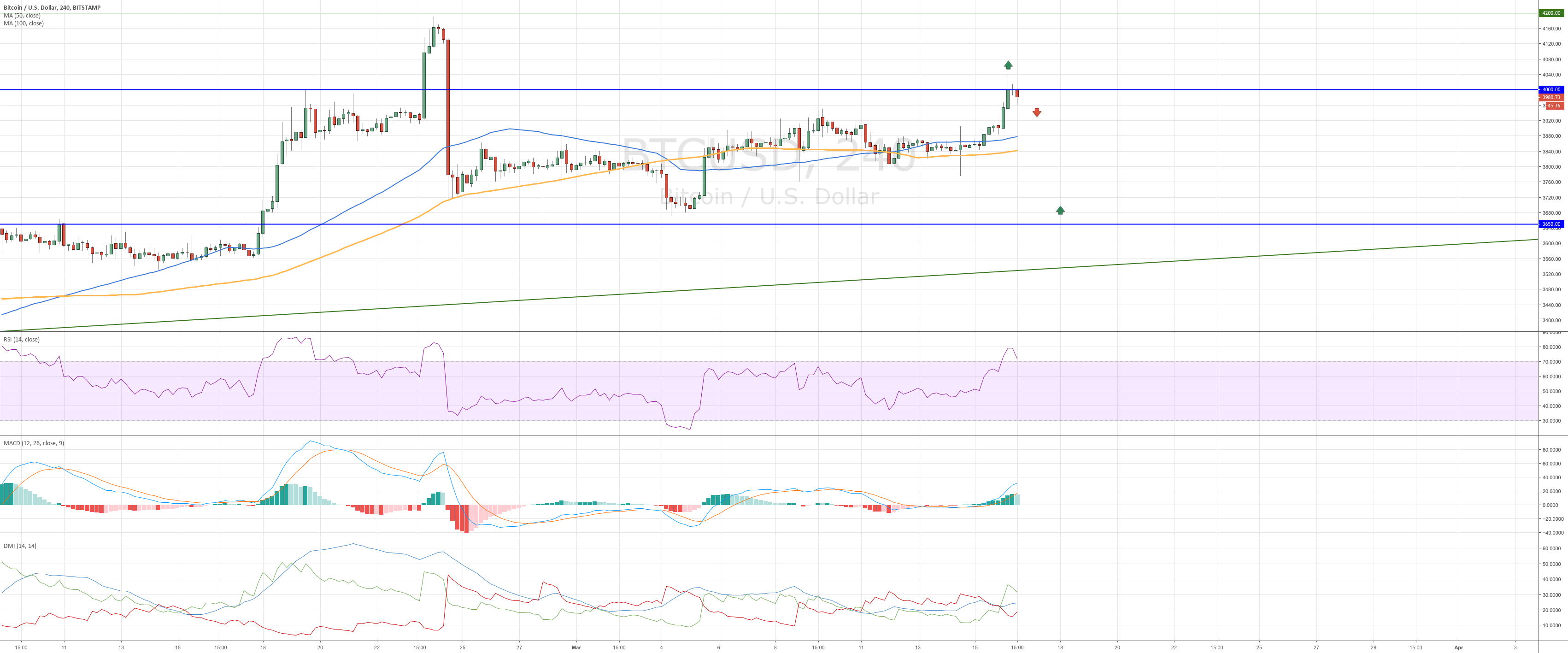 Bitcoin - upward movement true or false? Bitcoin - upward movement true or false?