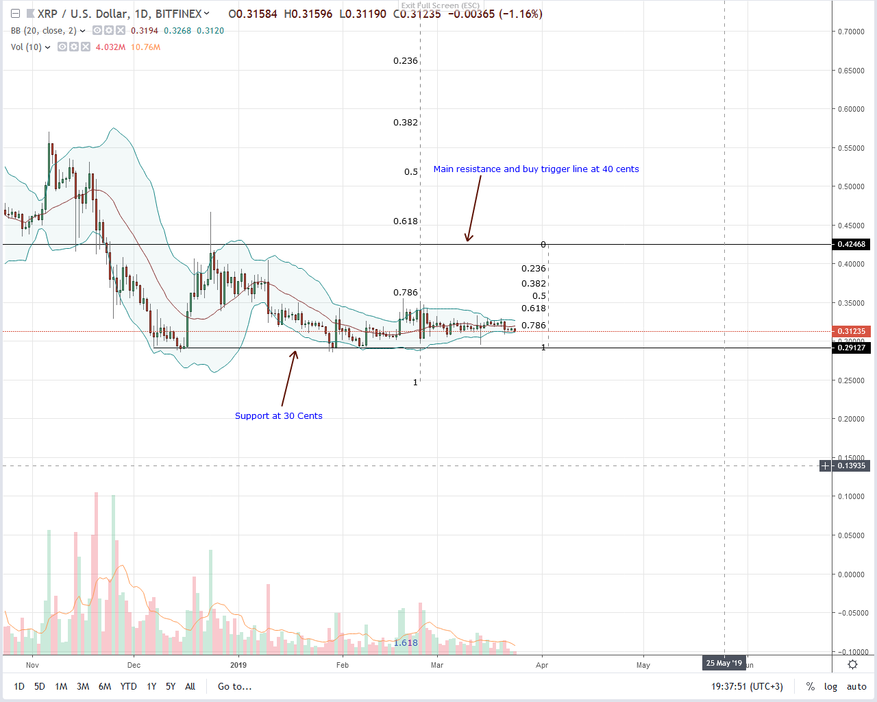 Is ripple (xrp) crumbling? Eth gap widens to $1. 5 billion Is ripple (xrp) crumbling? Eth gap widens to $1. 5 billion