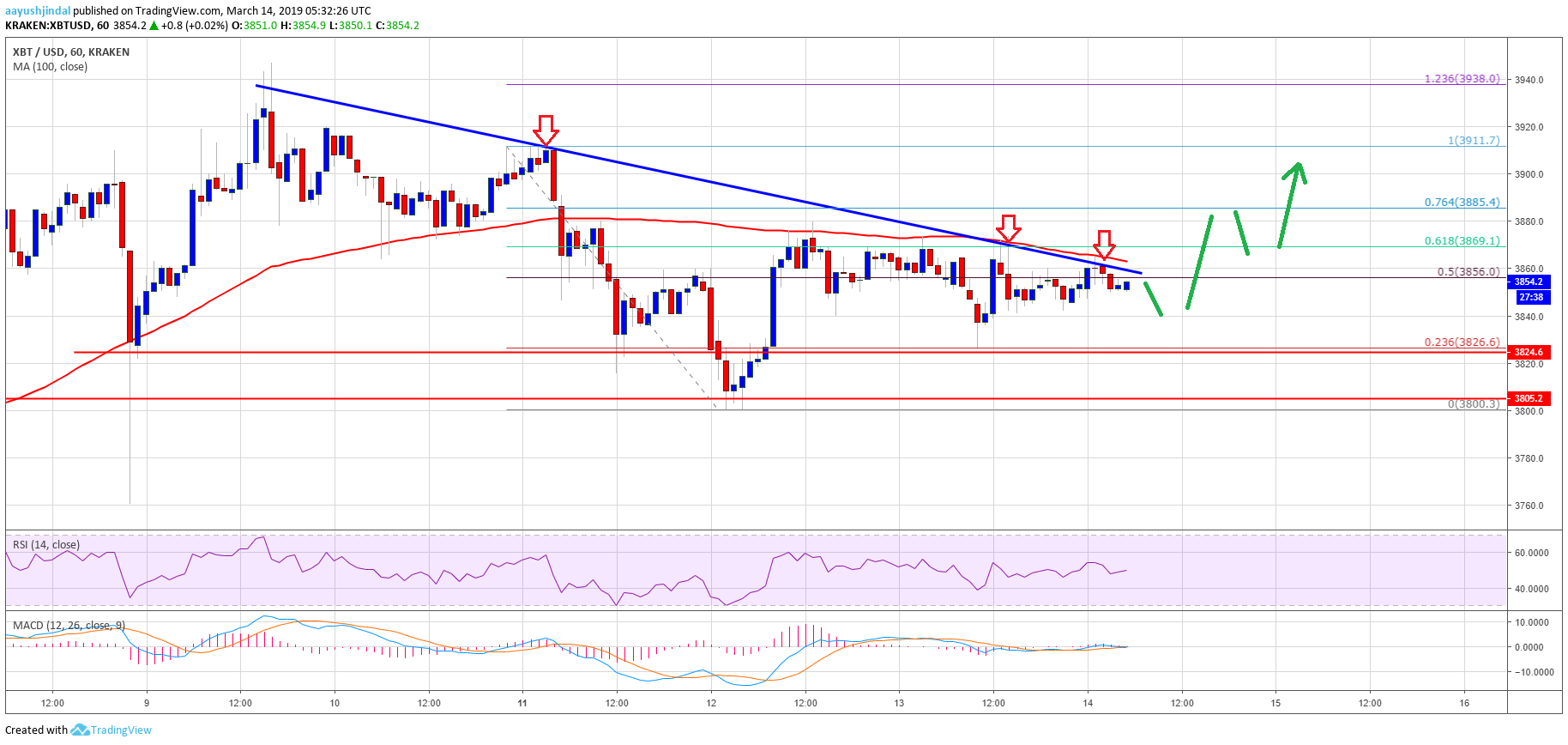 Bitcoin (btc) price watch: upside break inevitable above $3,900 Bitcoin price analysis btc chart