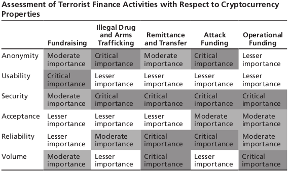 Rand report: bitcoin not useful for terrorists, but that could change Rand report: bitcoin not useful for terrorists, but that could change