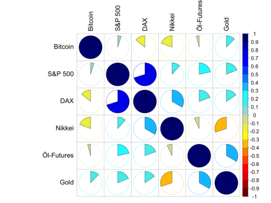 Krypto- und traditionelle märkte kw10 – bitcoin schlägt weiter die klassischen assets Krypto- und traditionelle märkte kw10 – bitcoin schlägt weiter die klassischen assets
