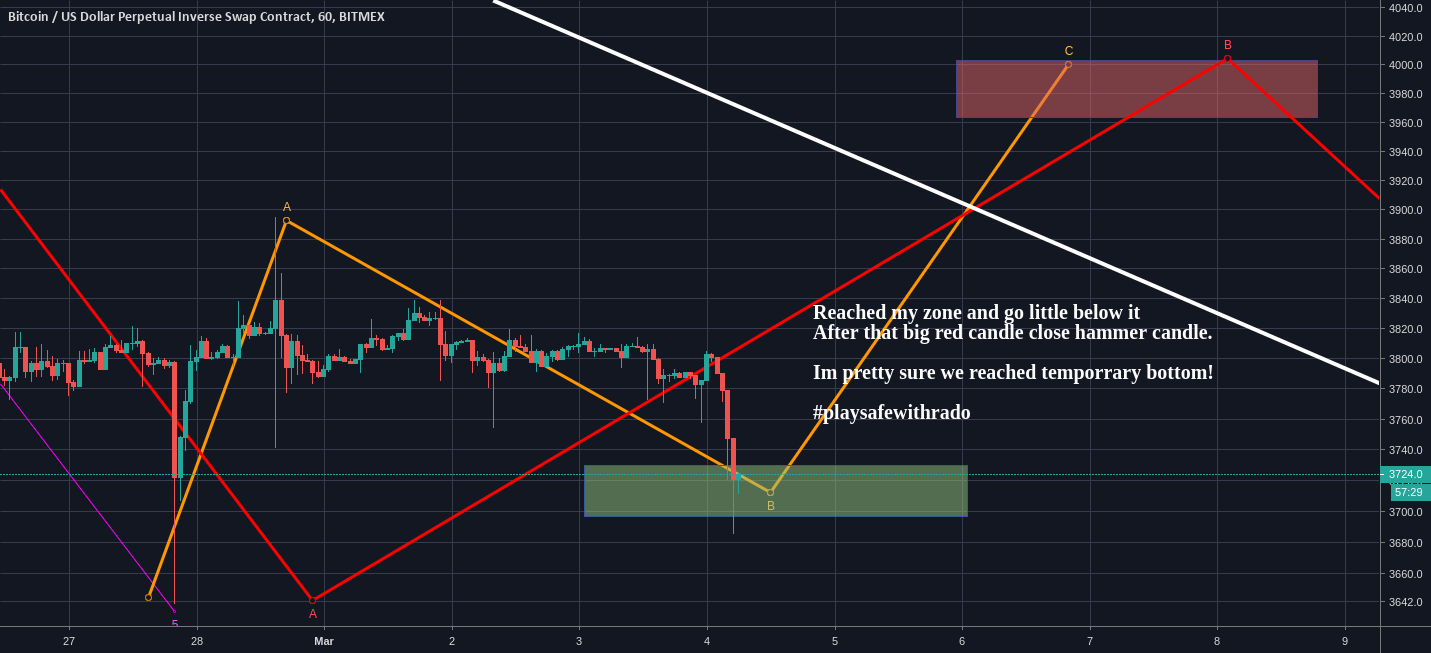 Bitcoin short term analysis latest update! Bitcoin short term analysis latest update!