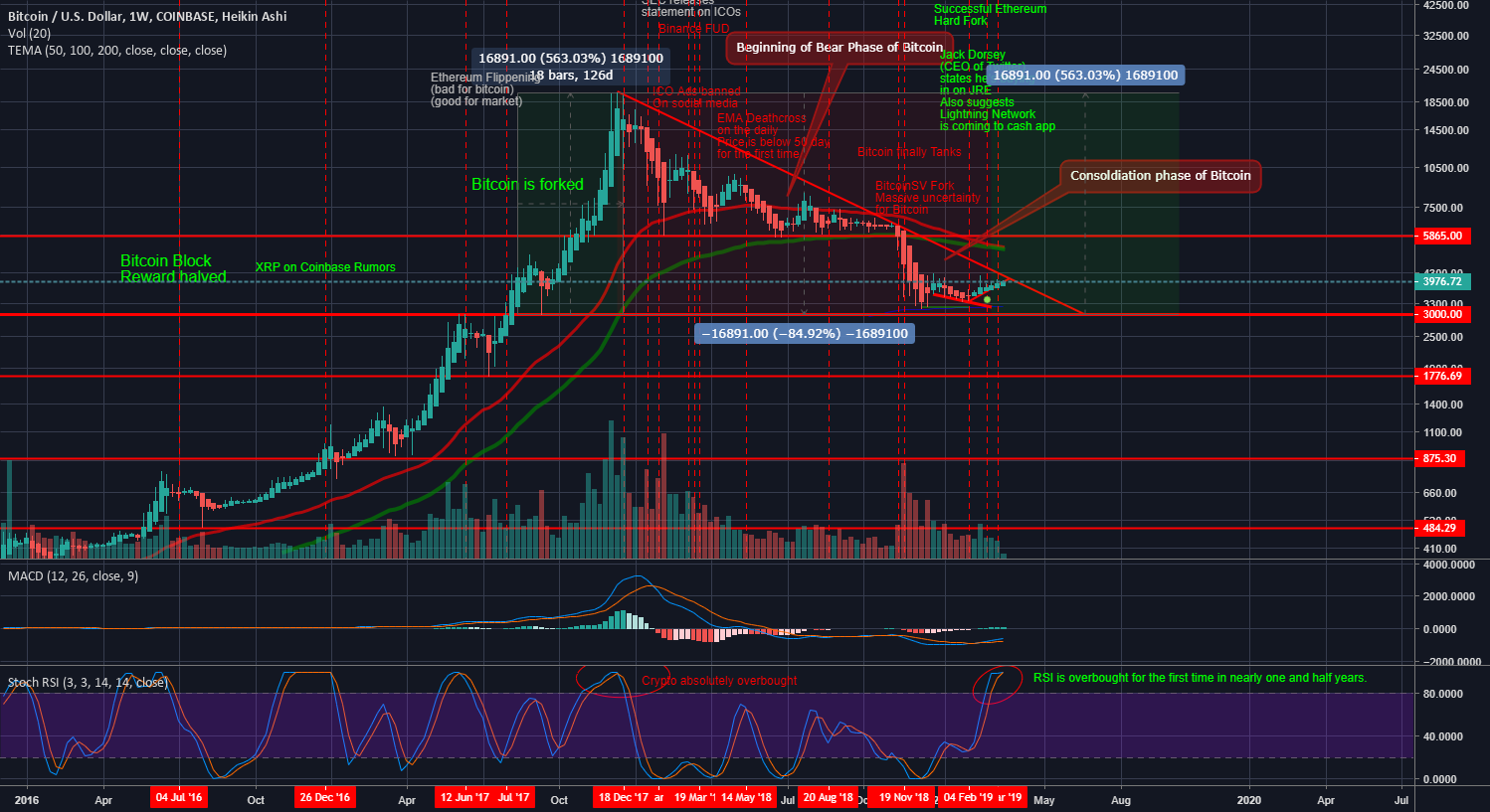 A fundamental fundamental analysis of cyrpto market A fundamental fundamental analysis of cyrpto market