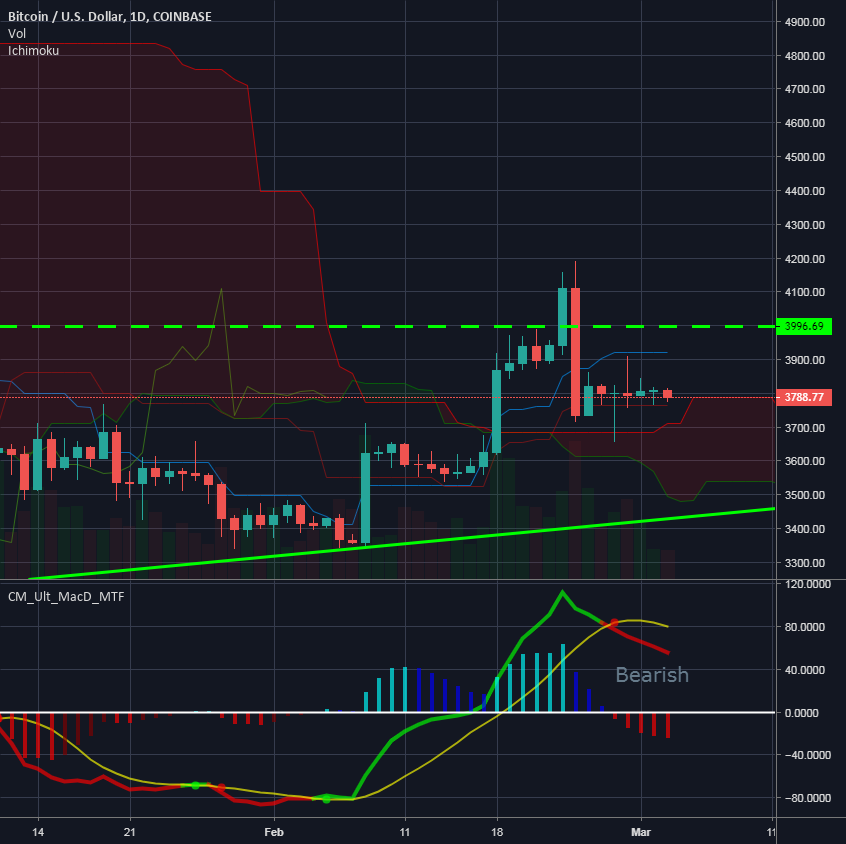 (btcusd) bitcoin fails to sustain above 4000 again (btcusd) bitcoin fails to sustain above 4000 again