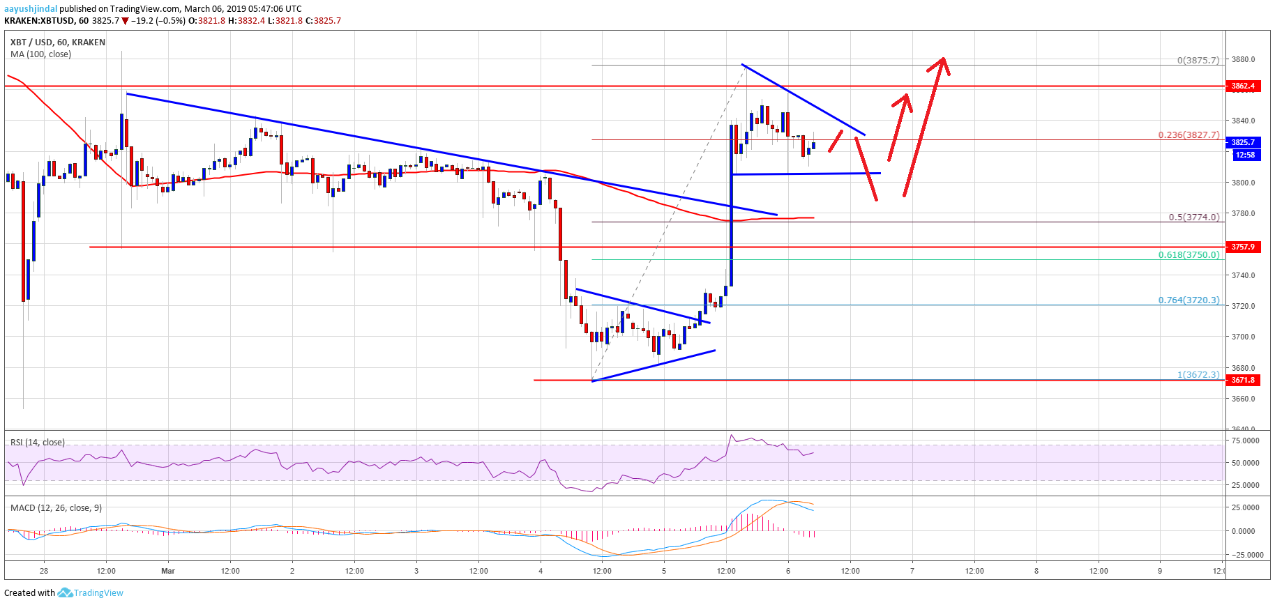 Bitcoin price watch: btc rally could extend above $4,000 and $4,200 Bitcoin price analysis btc chart