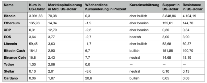 Altcoin-marktanalyse – cardano zieht um 20 prozent an, stellar muss fast vier prozent abgeben Altcoin-marktanalyse – cardano zieht um 20 prozent an, stellar muss fast vier prozent abgeben
