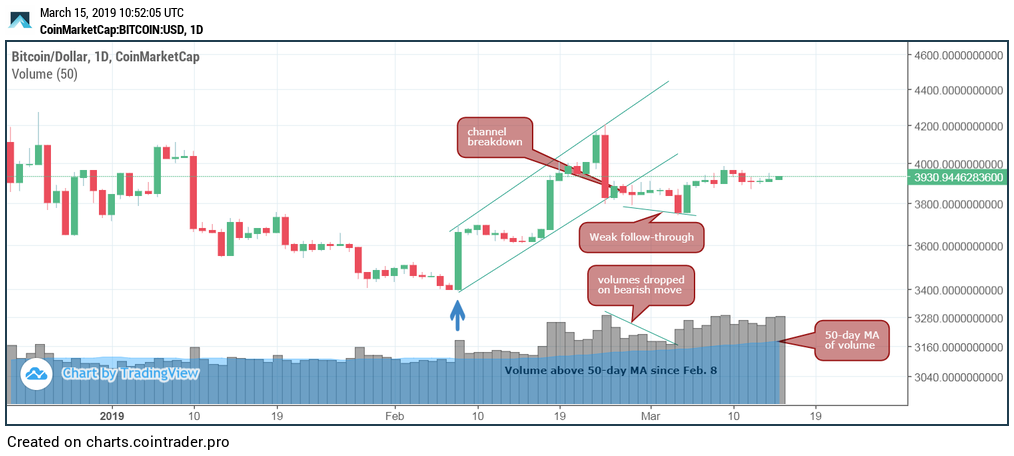Strong bitcoin volumes bode well for price breakout Strong bitcoin volumes bode well for price breakout