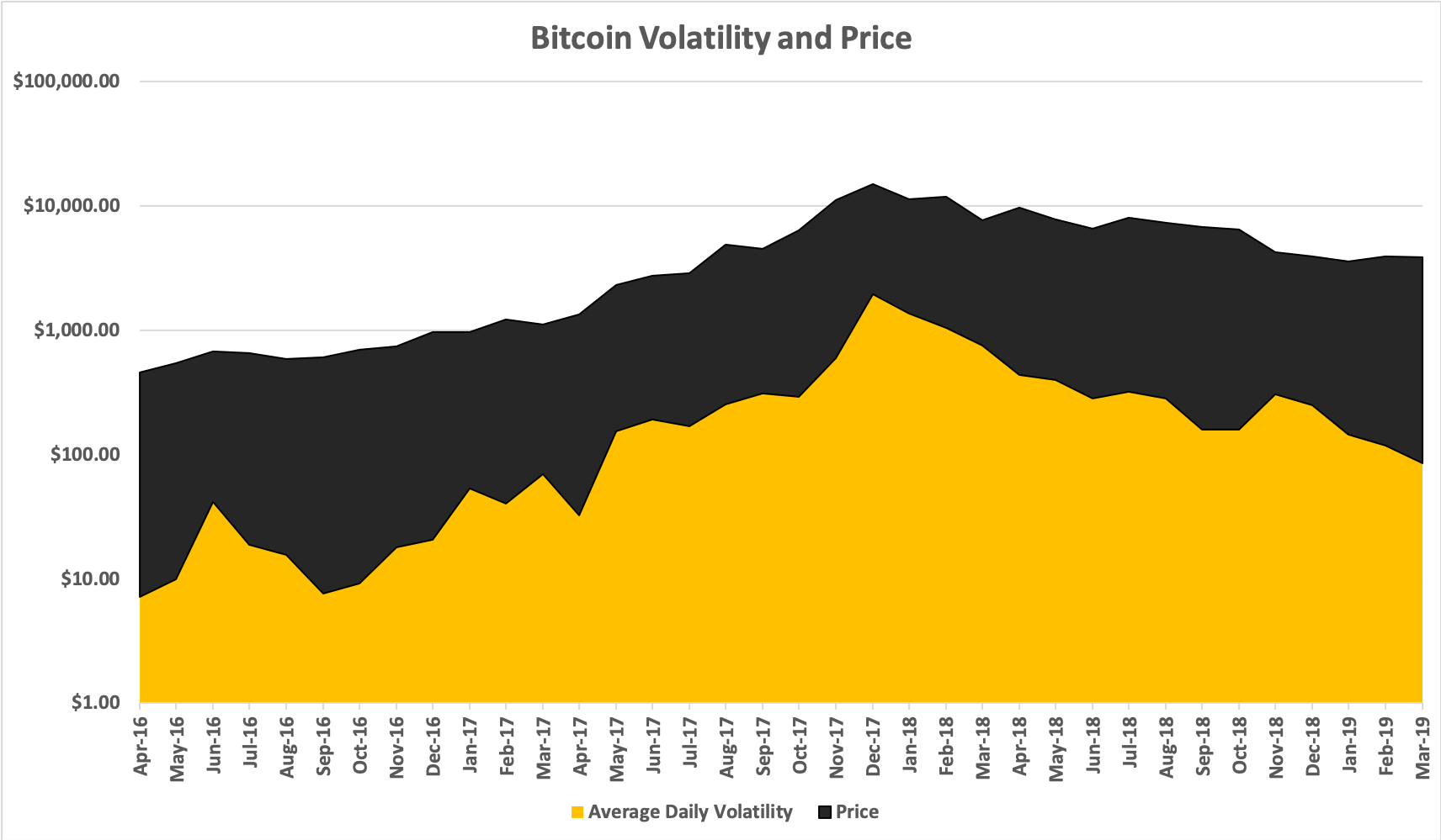 Bitcoin’s trading range narrows in march to hit two-year low Bitcoin’s trading range narrows in march to hit two-year low