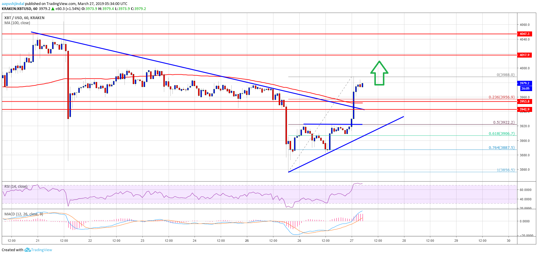 Bitcoin (btc) price upswing could gather momentum above $4k Bitcoin price analysis btc chart