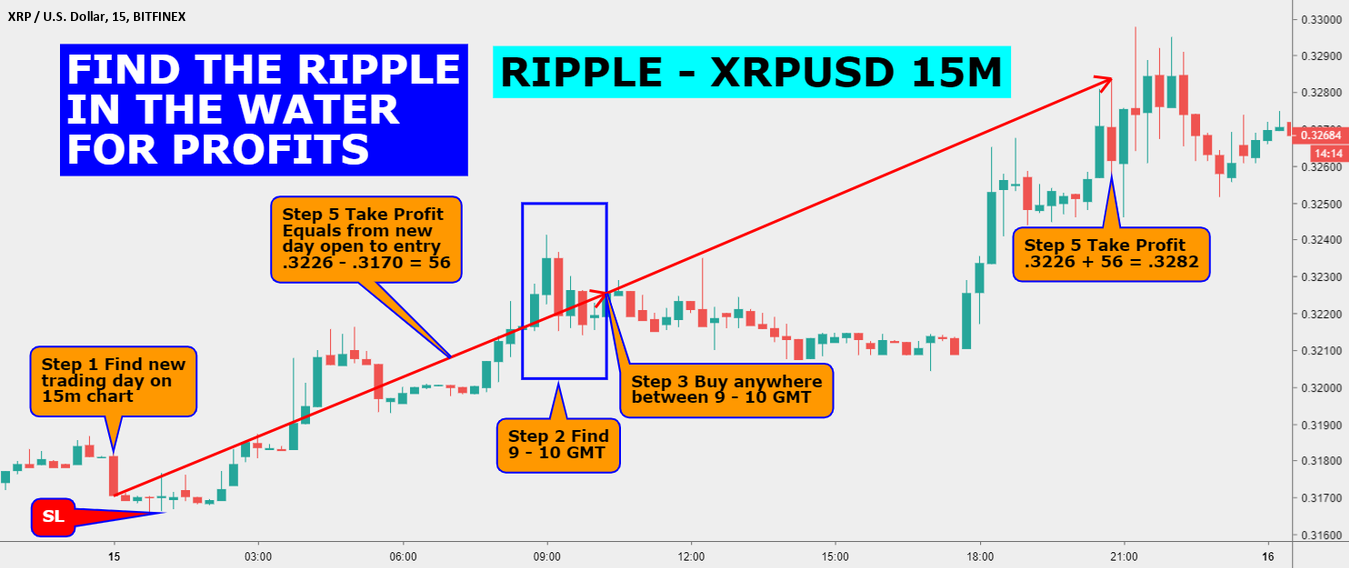 Best ripple strategy in cryptocurrency trading Best ripple strategy in cryptocurrency trading