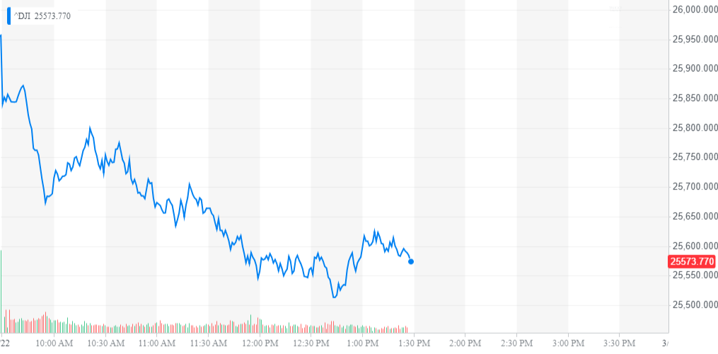 Dow deletes 200 points despite strong fundamentals: what’s causing it? Dow deletes 200 points despite strong fundamentals: what’s causing it?