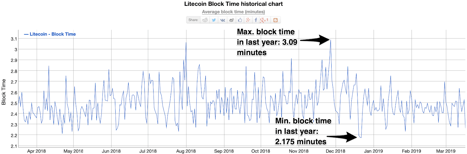 Litecoin price doubles in 2019: 5 cataylsts fueling the rally Litecoin block time