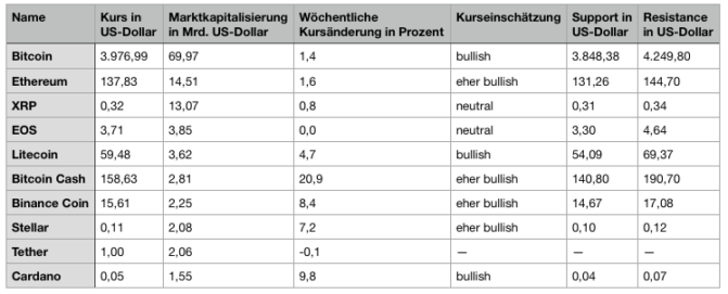 Altcoin-marktanalyse – bärenmarkt? Bitcoin cash, cardano, binance coin und stellar trotzen seitwärtsbewegung Altcoin-marktanalyse – bärenmarkt? Bitcoin cash, cardano, binance coin und stellar trotzen seitwärtsbewegung