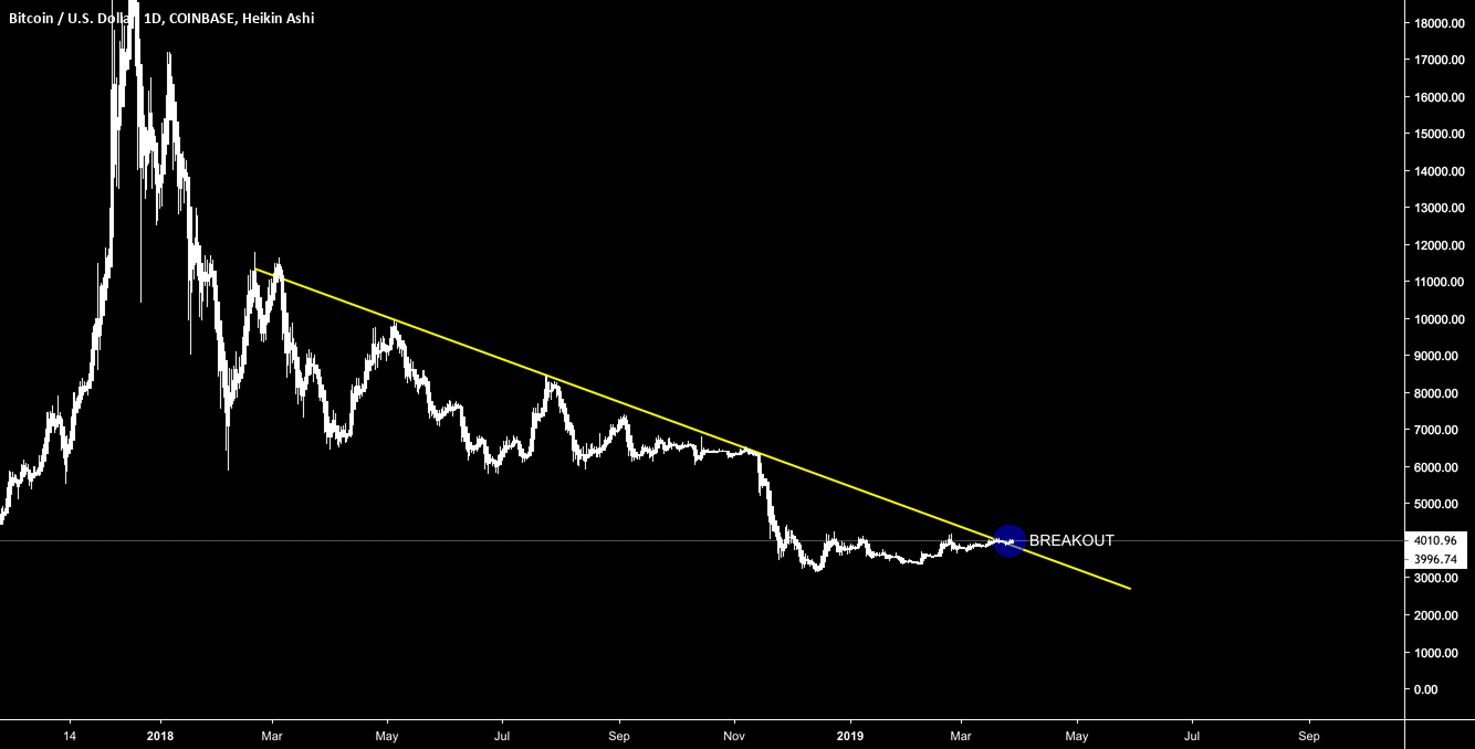 Bitcoin - we have a breakout - will it hold? Bitcoin - we have a breakout - will it hold?