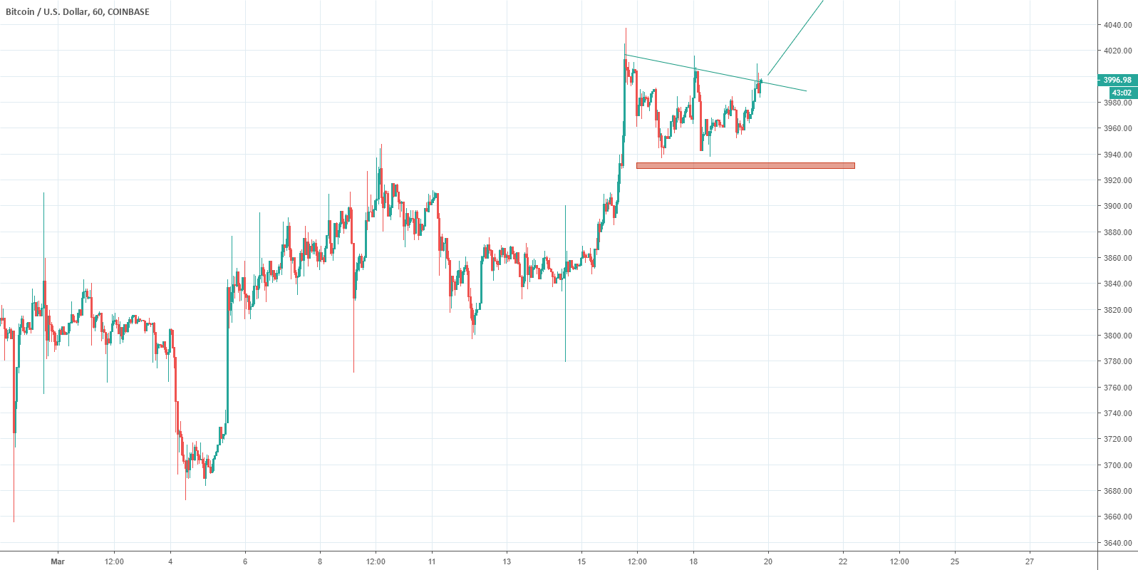 Bitcoin bullish trend Bitcoin bullish trend