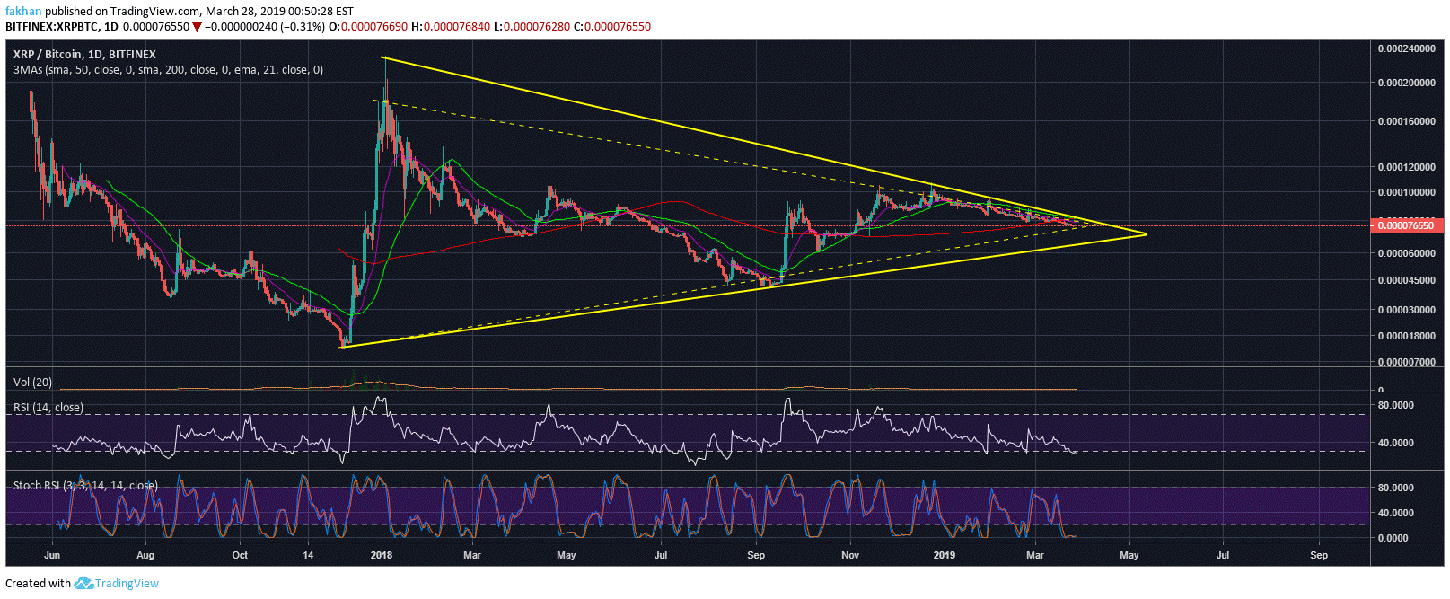 Ripple (xrp) fails to break past 50 day ma while altcoins rally doubt digits Ripple (xrp) fails to break past 50 day ma while altcoins rally doubt digits